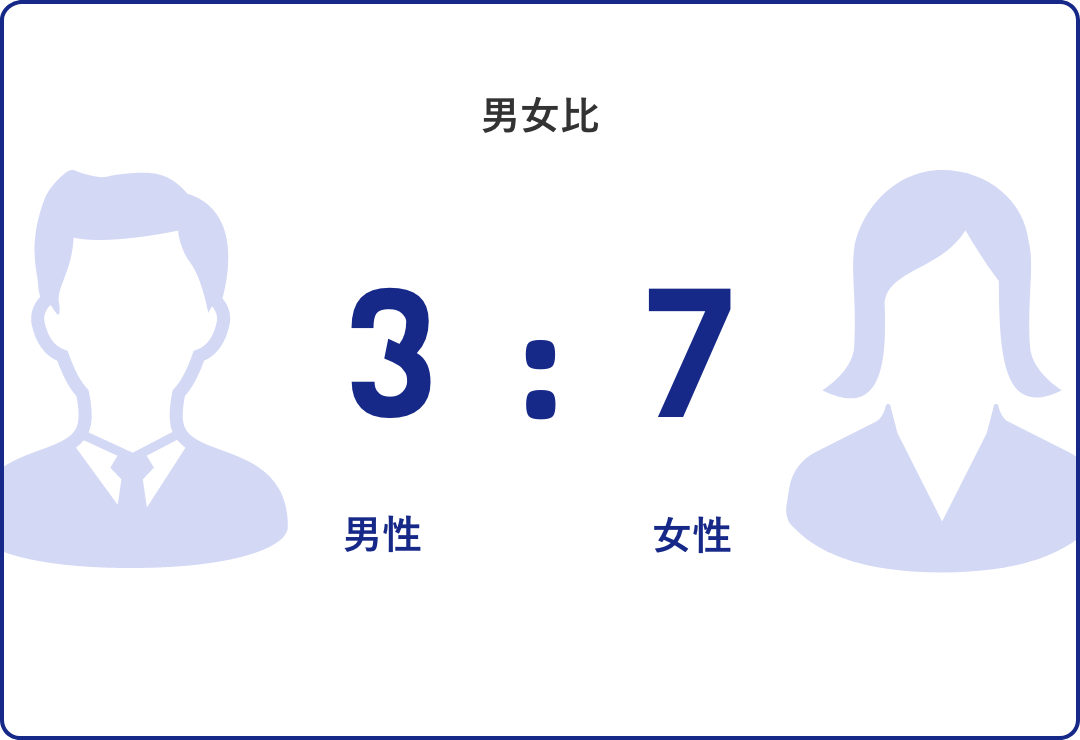 男女比3:7