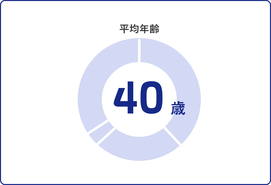 平均年齢40歳